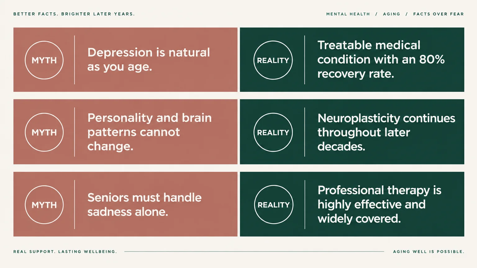 Diagram contrasting three aging mental health myths in rose blocks against reality statements in dark green blocks.