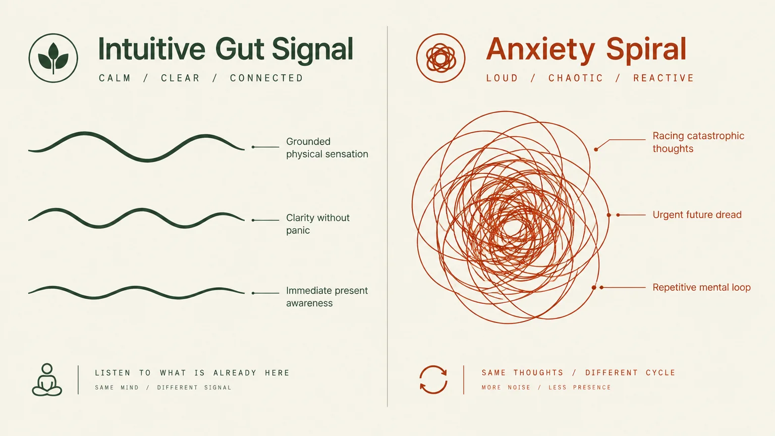 Diagram contrasting calm green wavy lines of an Intuitive Gut Signal with a tangled red scribble of an Anxiety Spiral.