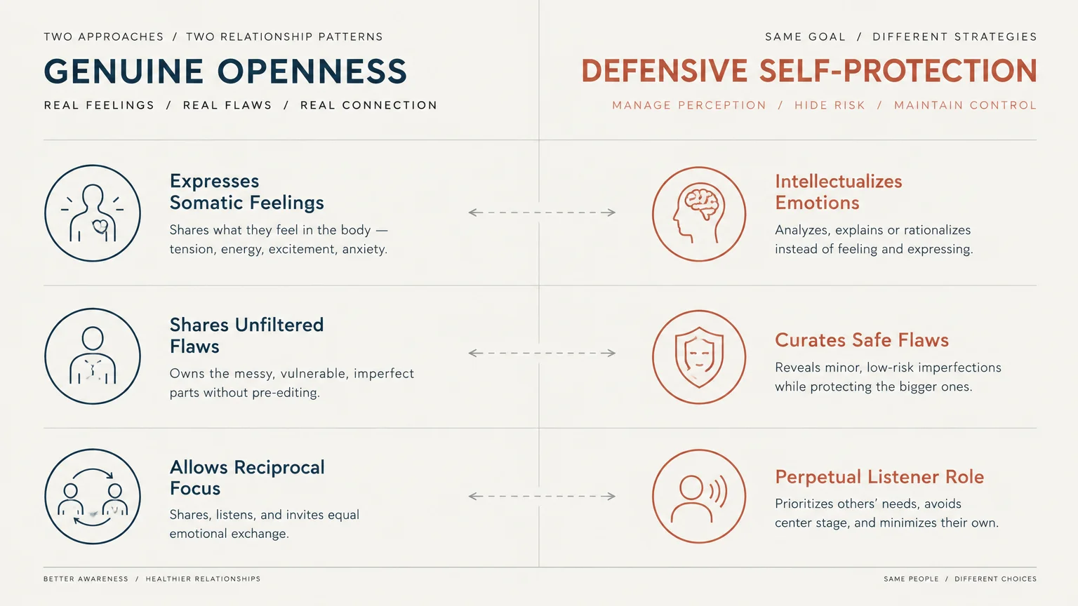 Comparison chart contrasting genuine openness with defensive self-protection across three behavioral categories.