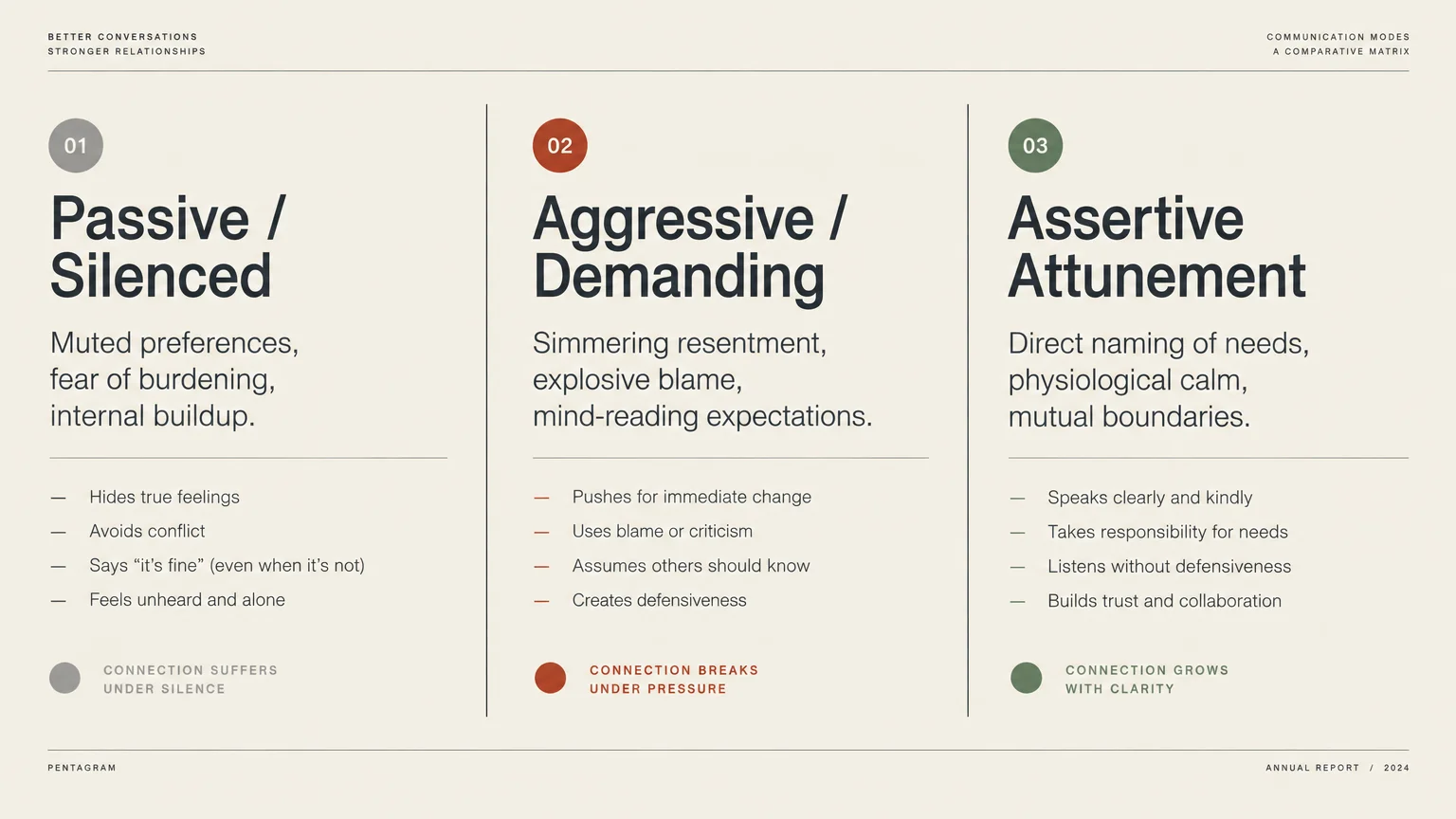 Three-column diagram comparing Passive/Silenced, Aggressive/Demanding, and Assertive Attunement communication modes.