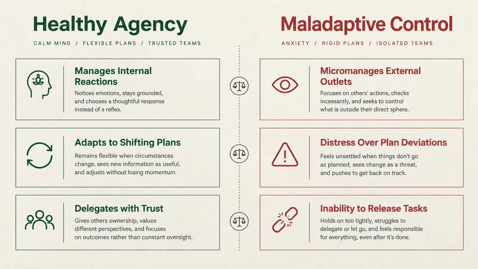 Diagram contrasting healthy agency in green boxes against maladaptive control behaviors in red boxes across three rows.