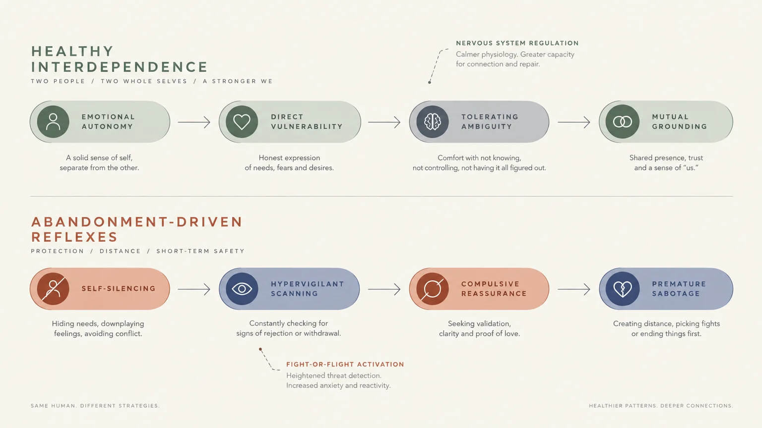 Flowchart contrasting stages of healthy interdependence against four phases of abandonment-driven reflexes.