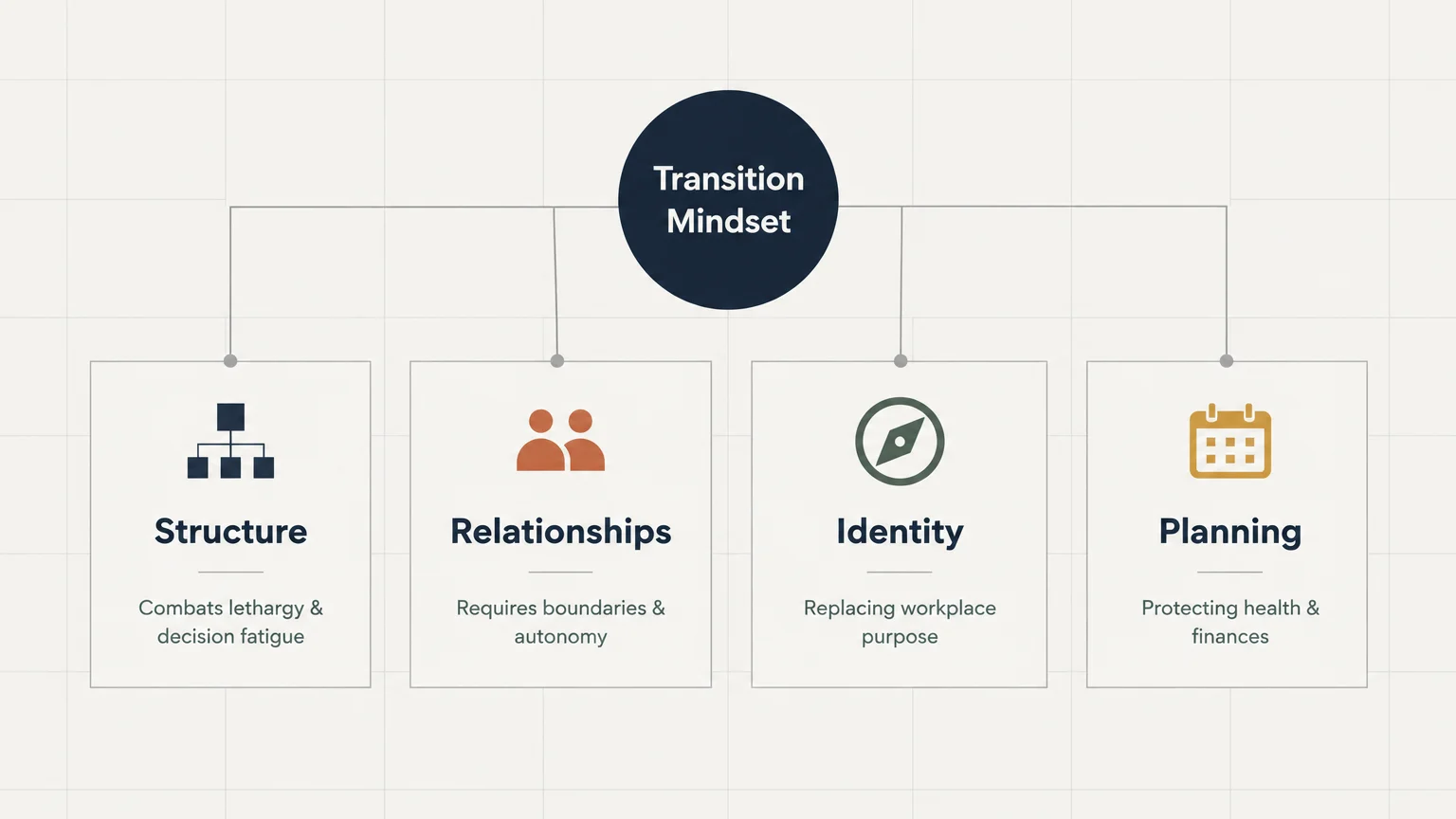 Diagram titled Transition Mindset branching into four cards: Structure, Relationships, Identity, and Planning.