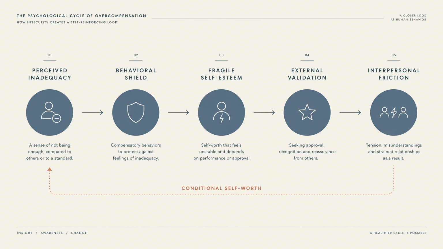 Diagram outlining a five-step psychological cycle of overcompensation from perceived inadequacy to interpersonal friction.