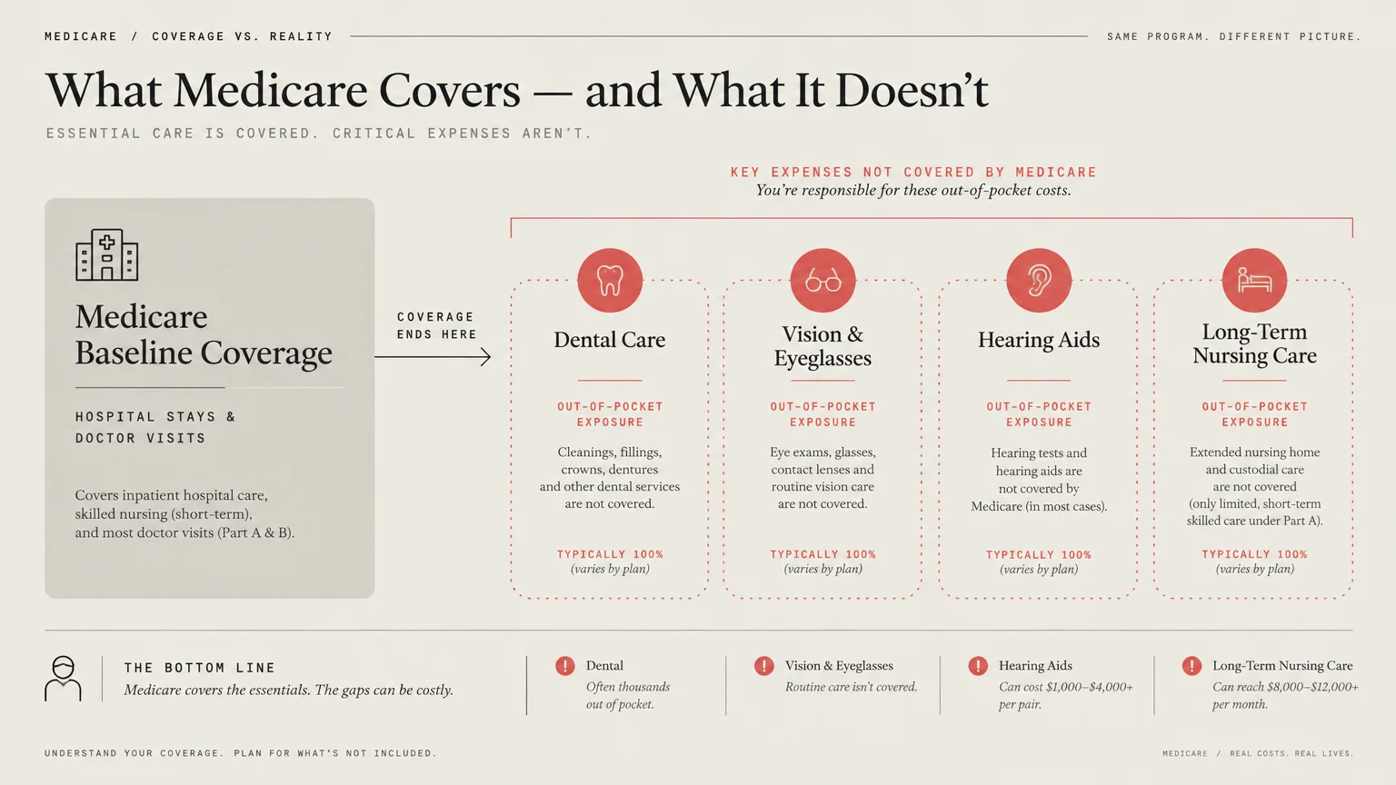 Diagram contrasting Medicare baseline coverage against excluded services like dental care, vision, hearing aids, and nursing care.