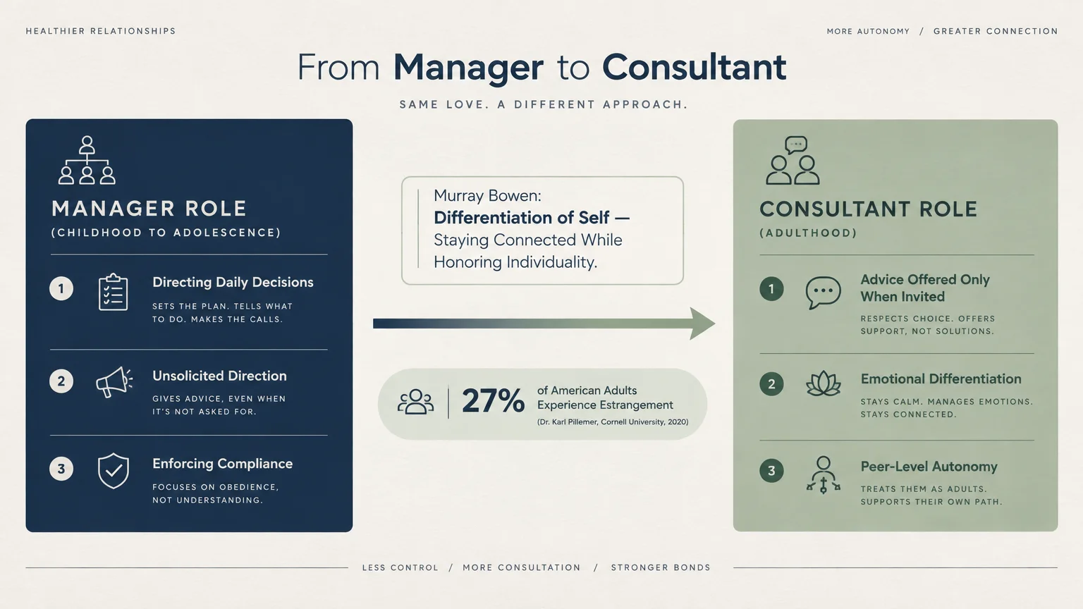 Diagram comparing the manager role in childhood to the consultant role in adulthood, highlighting a 27% estrangement stat.