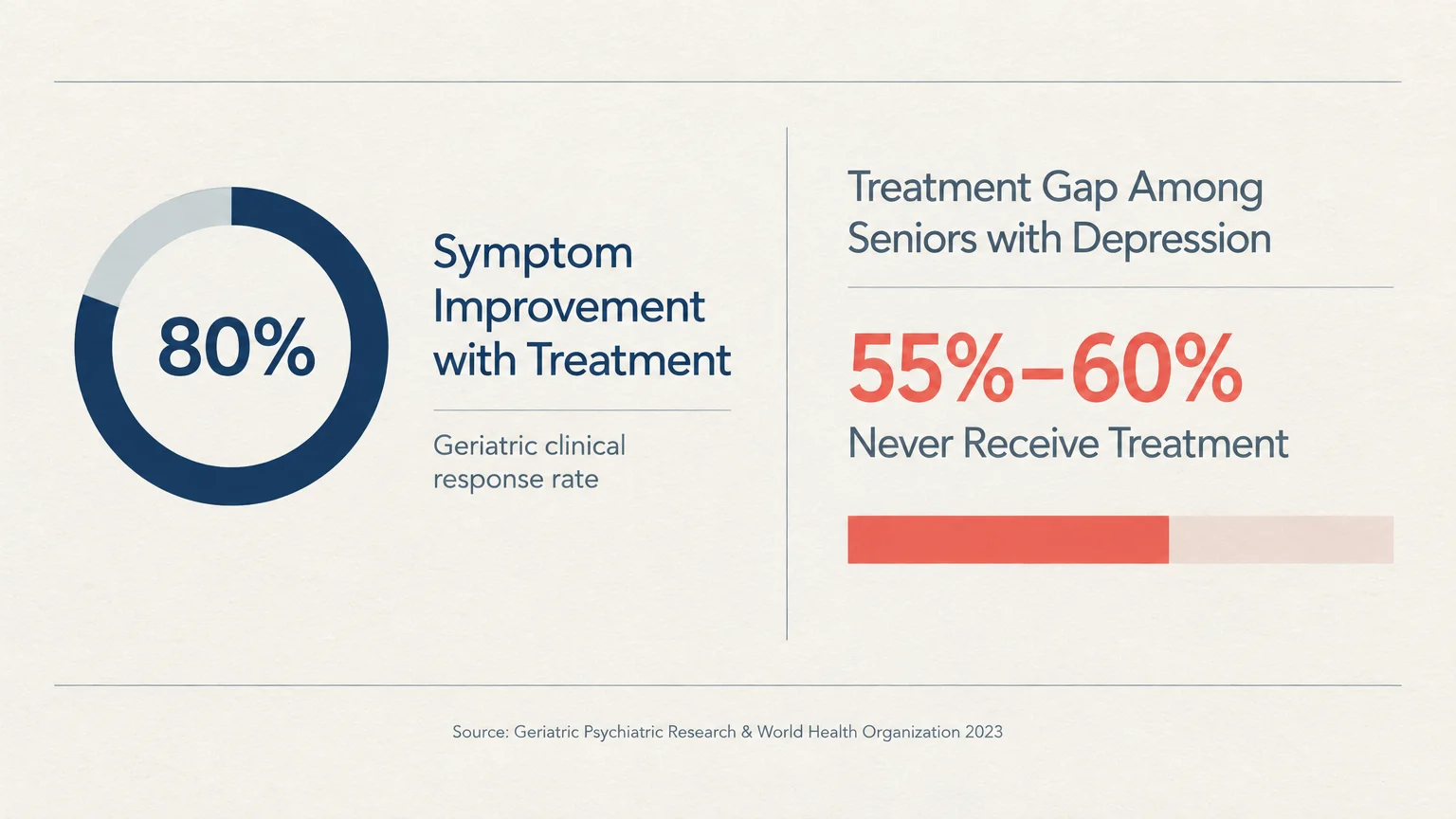 Infographic showing 80% symptom improvement with treatment alongside a 55%-60% treatment gap for seniors with depression.