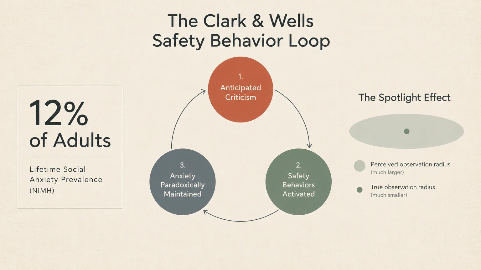 Diagram showing 12% lifetime social anxiety prevalence, the Clark & Wells safety behavior loop, and the spotlight effect.