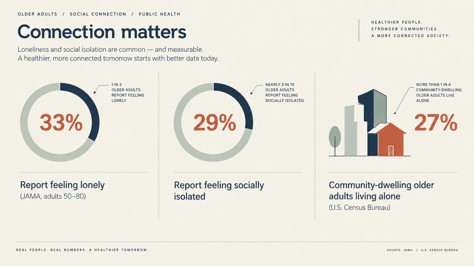 Infographic showing statistics on older adults: 33% feeling lonely, 29% socially isolated, and 27% living alone.