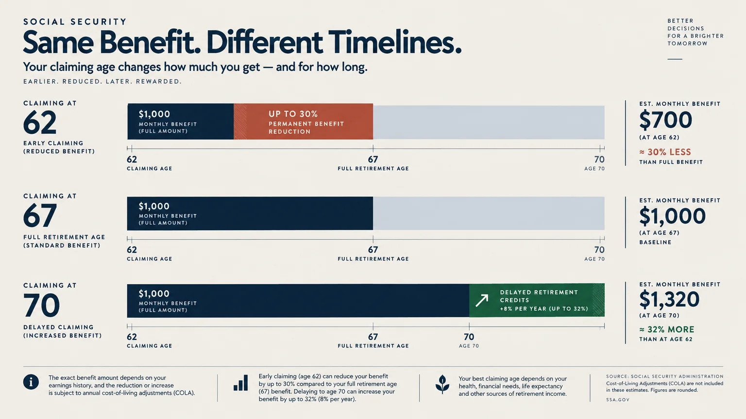 Infographic comparing Social Security monthly benefits claimed at ages 62, 67, and 70 with timeline bars.