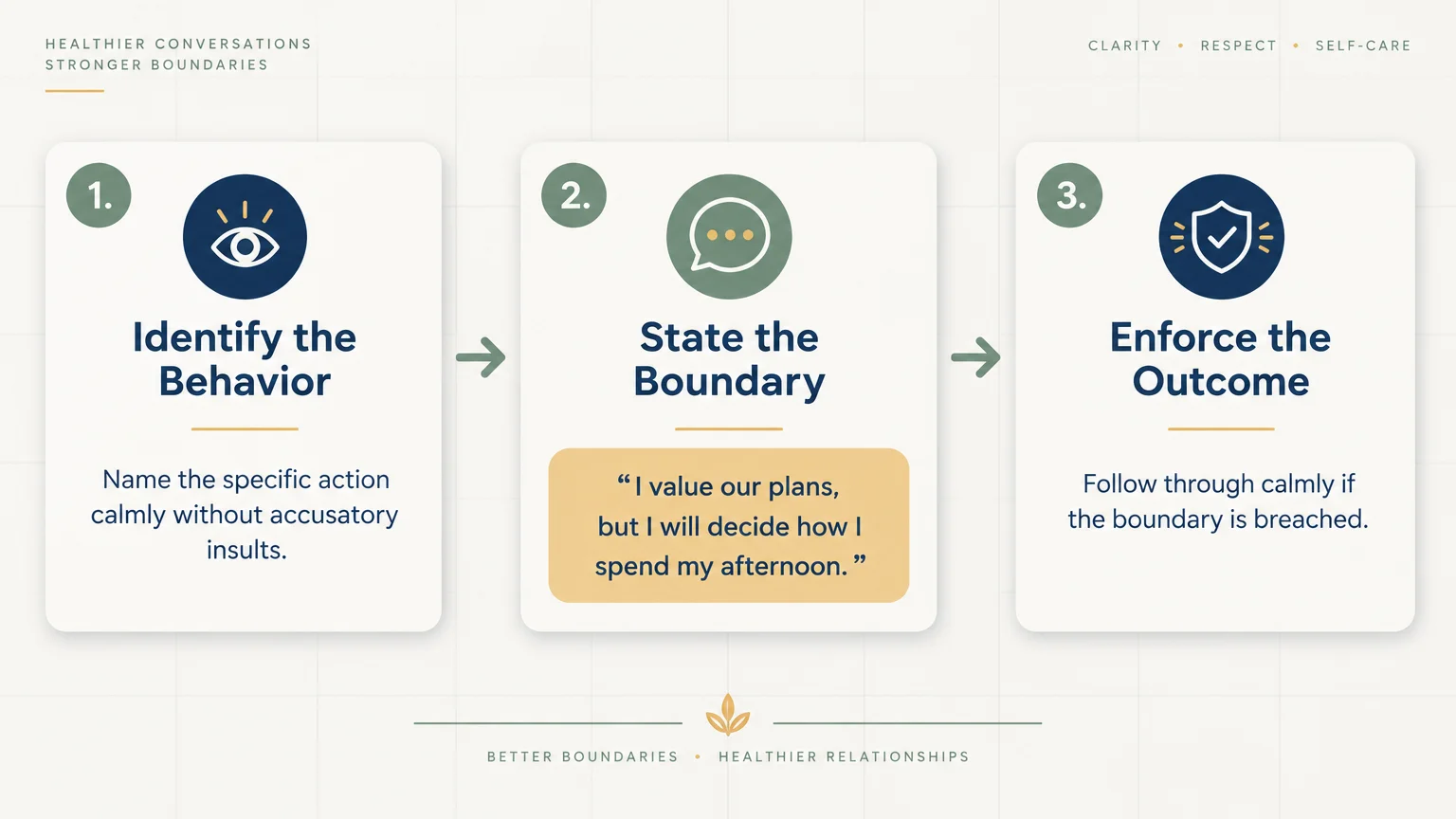 Three-step diagram: Identify the Behavior, State the Boundary with an example quote, and Enforce the Outcome.