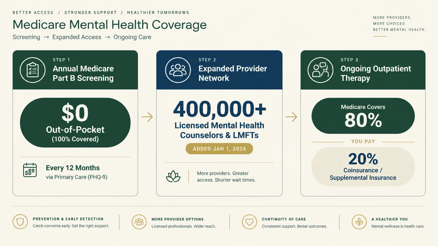 Diagram outlining Medicare mental health coverage across three steps: Part B screening, expanded providers, and therapy costs.