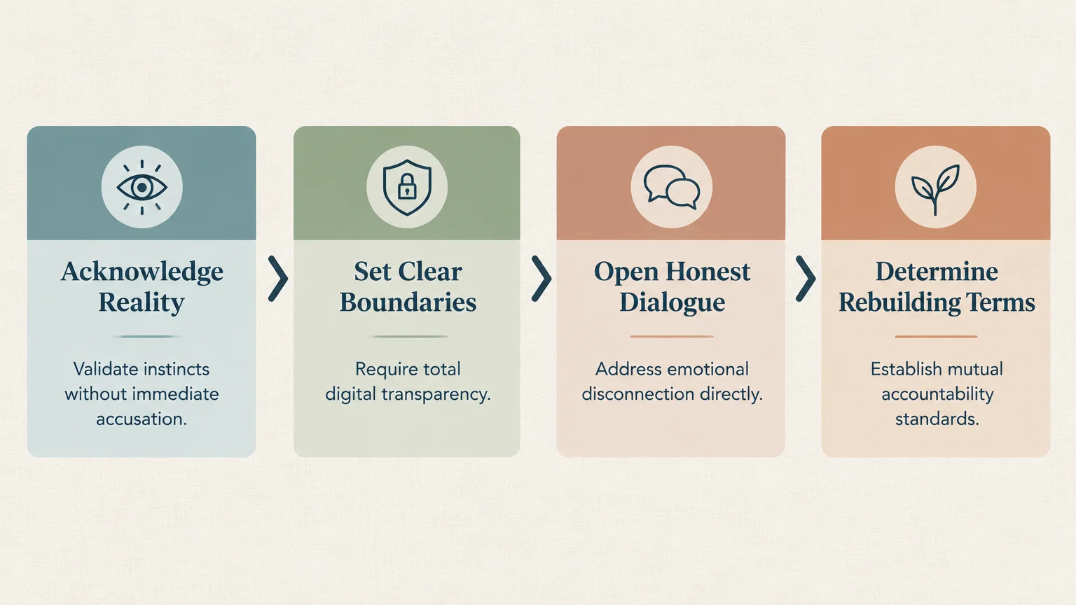 Four-step diagram showing cards for acknowledging reality, setting boundaries, open dialogue, and rebuilding terms.