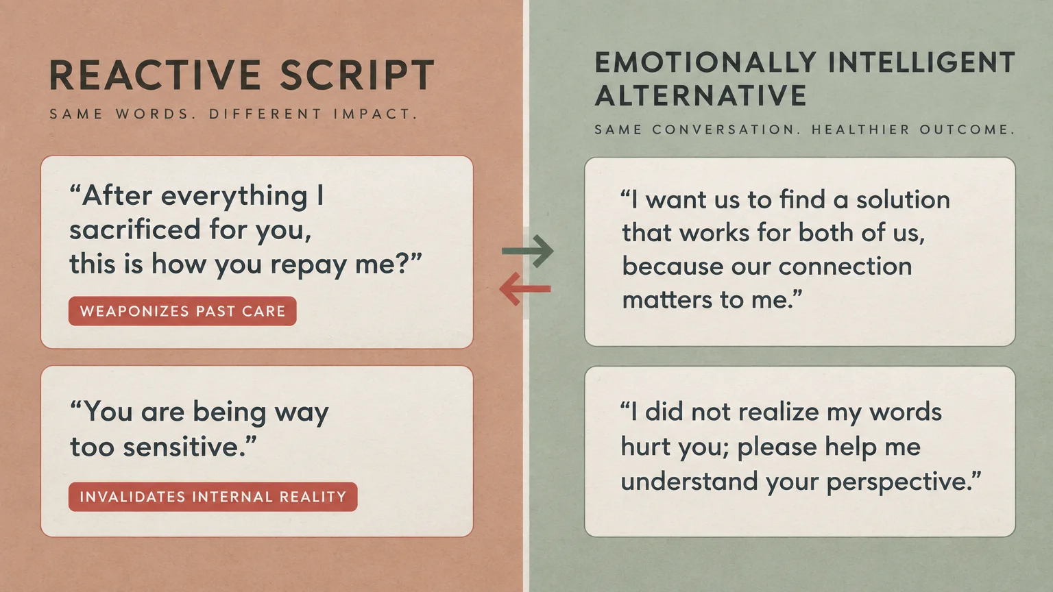 Side-by-side comparison diagram contrasting reactive communication scripts with emotionally intelligent alternatives.