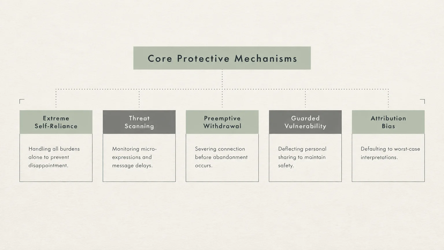 Flowchart of Core Protective Mechanisms listing Extreme Self-Reliance, Threat Scanning, Preemptive Withdrawal, and more.