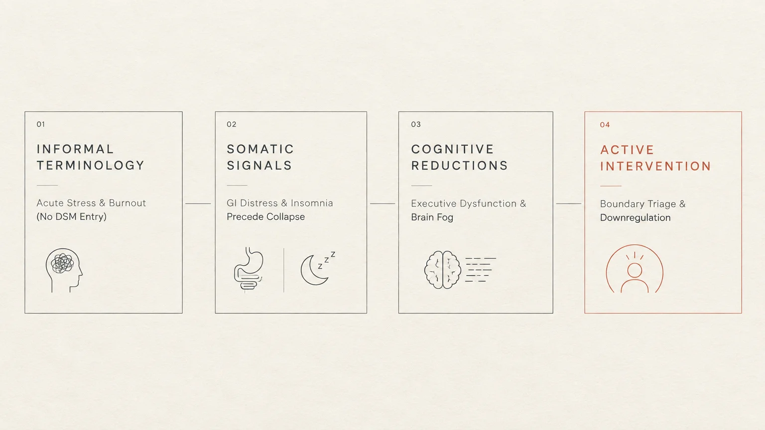 Four-step diagram showing Informal Terminology, Somatic Signals, Cognitive Reductions, and Active Intervention with icons.