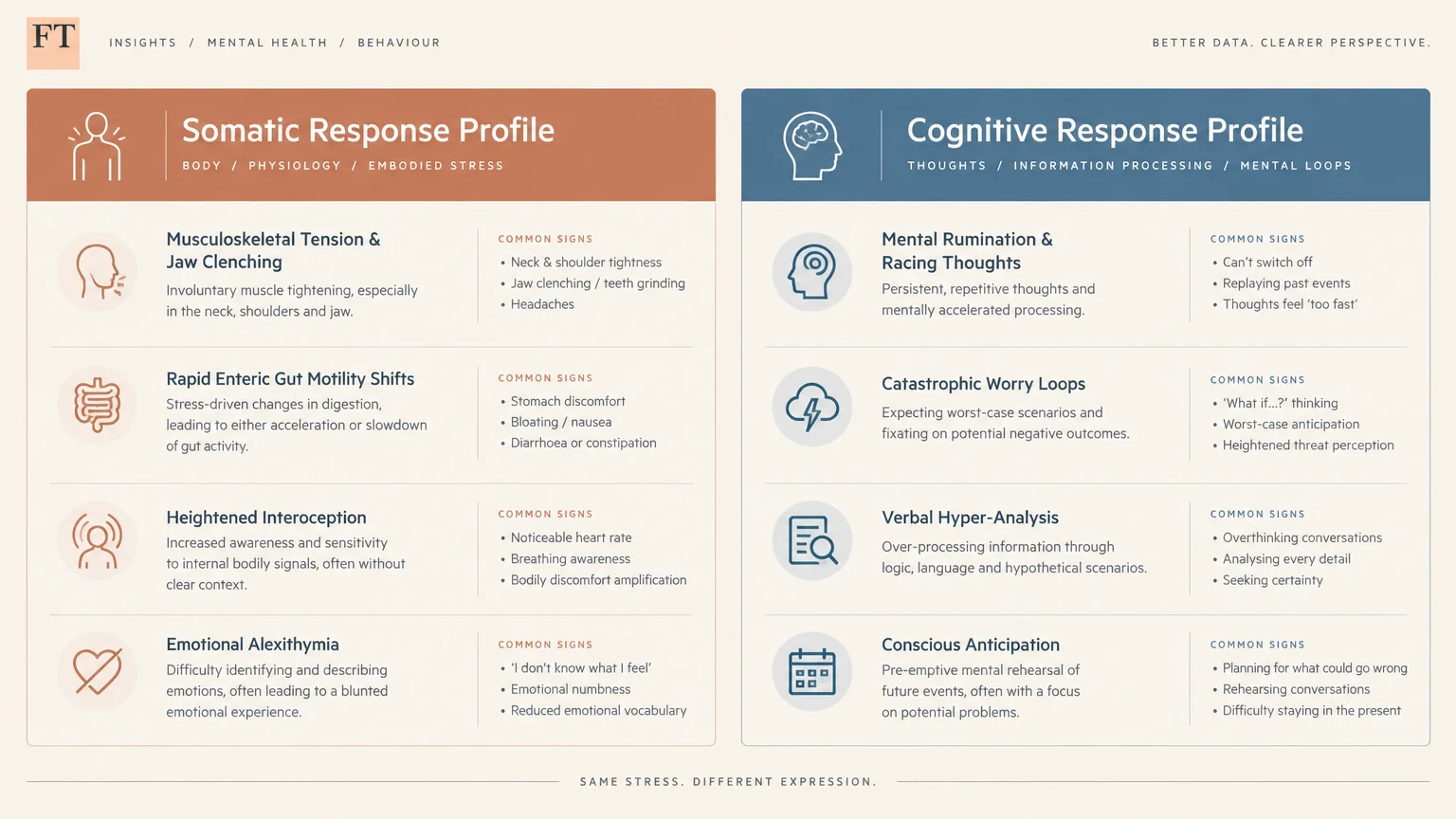Side-by-side comparison chart contrasting somatic physical response profiles with cognitive mental response profiles.