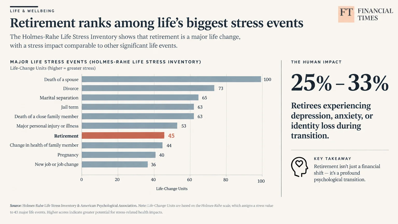 Bar chart ranking retirement at 45 life-change units, alongside a callout stating 25% to 33% of retirees face depression.