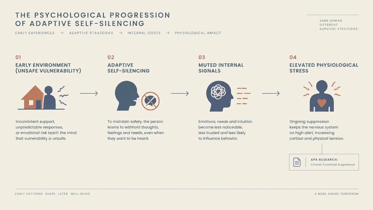 A horizontal flowchart showing a four-step psychological progression from early environment to elevated physiological stress.