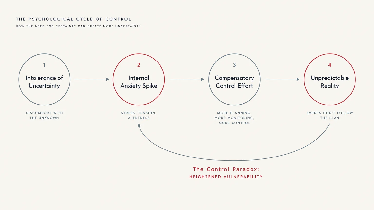 Diagram outlining four steps in the psychological cycle of control, ending in a loop called the control paradox.