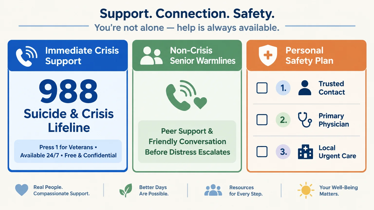 Diagram outlining three resources: 988 Suicide & Crisis Lifeline, Non-Crisis Senior Warmlines, and a Personal Safety Plan.