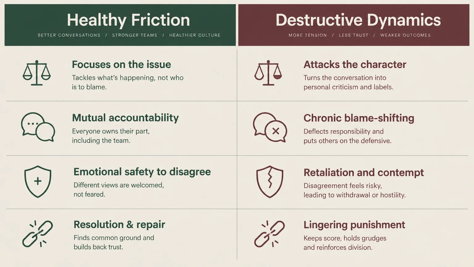 Comparison chart contrasting Healthy Friction in green with Destructive Dynamics in red across four behavioral points.