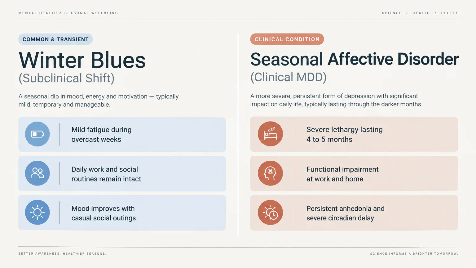 Side-by-side infographic comparing symptoms of Winter Blues and Seasonal Affective Disorder across key daily impacts.