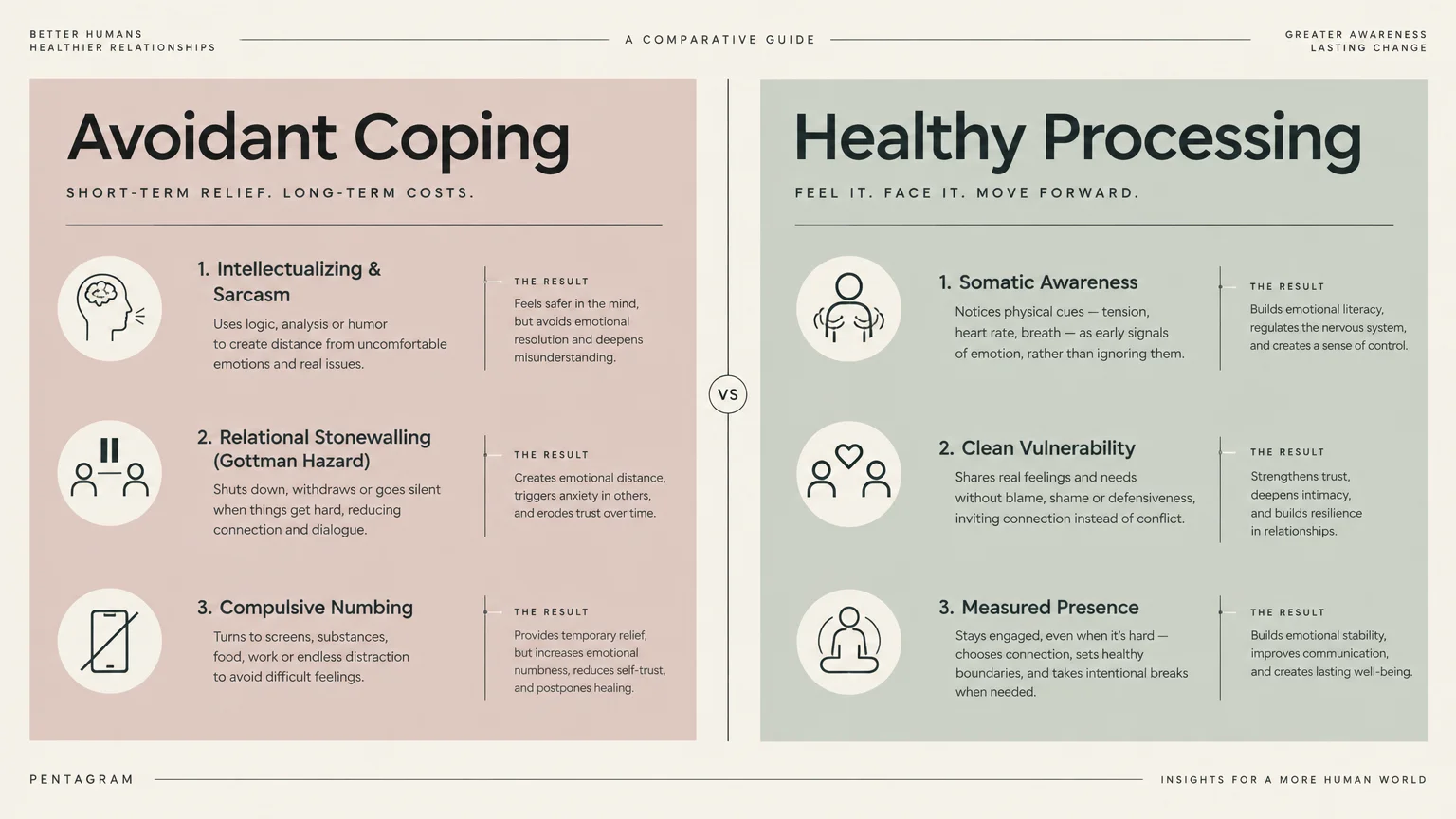 Comparative guide chart contrasting three avoidant coping behaviors with three healthy processing patterns.