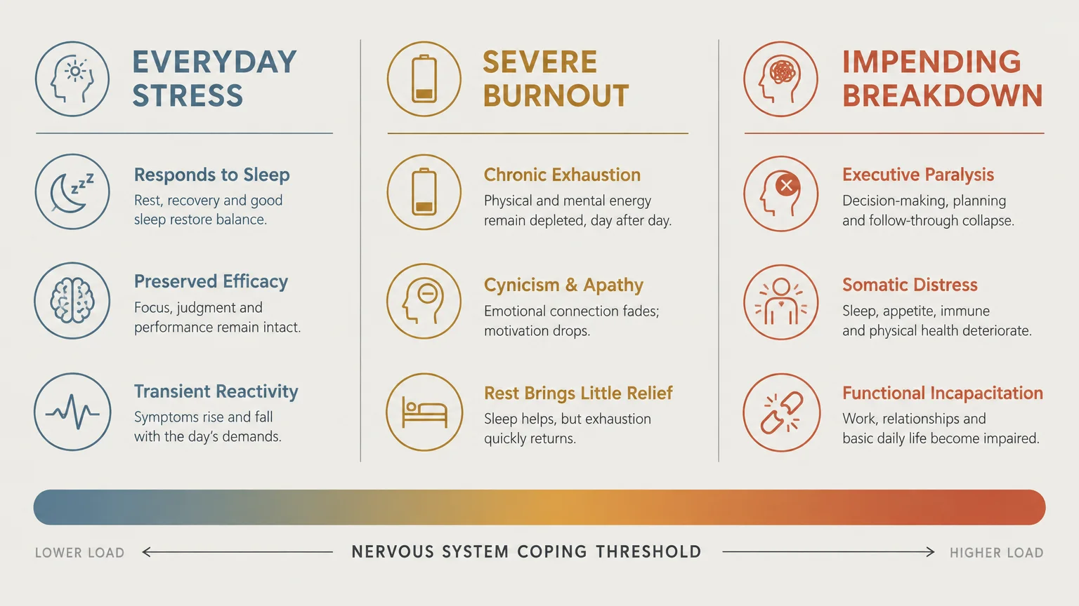 Three-column chart comparing everyday stress, severe burnout, and impending breakdown along a nervous system coping threshold.