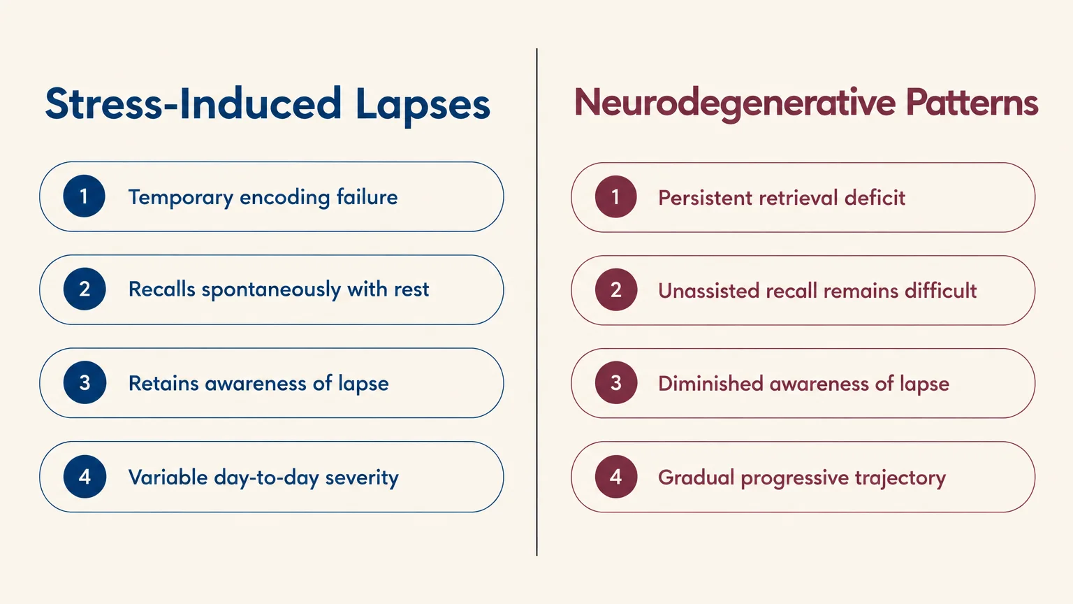 Side-by-side comparison chart listing four features of stress-induced lapses versus neurodegenerative patterns.