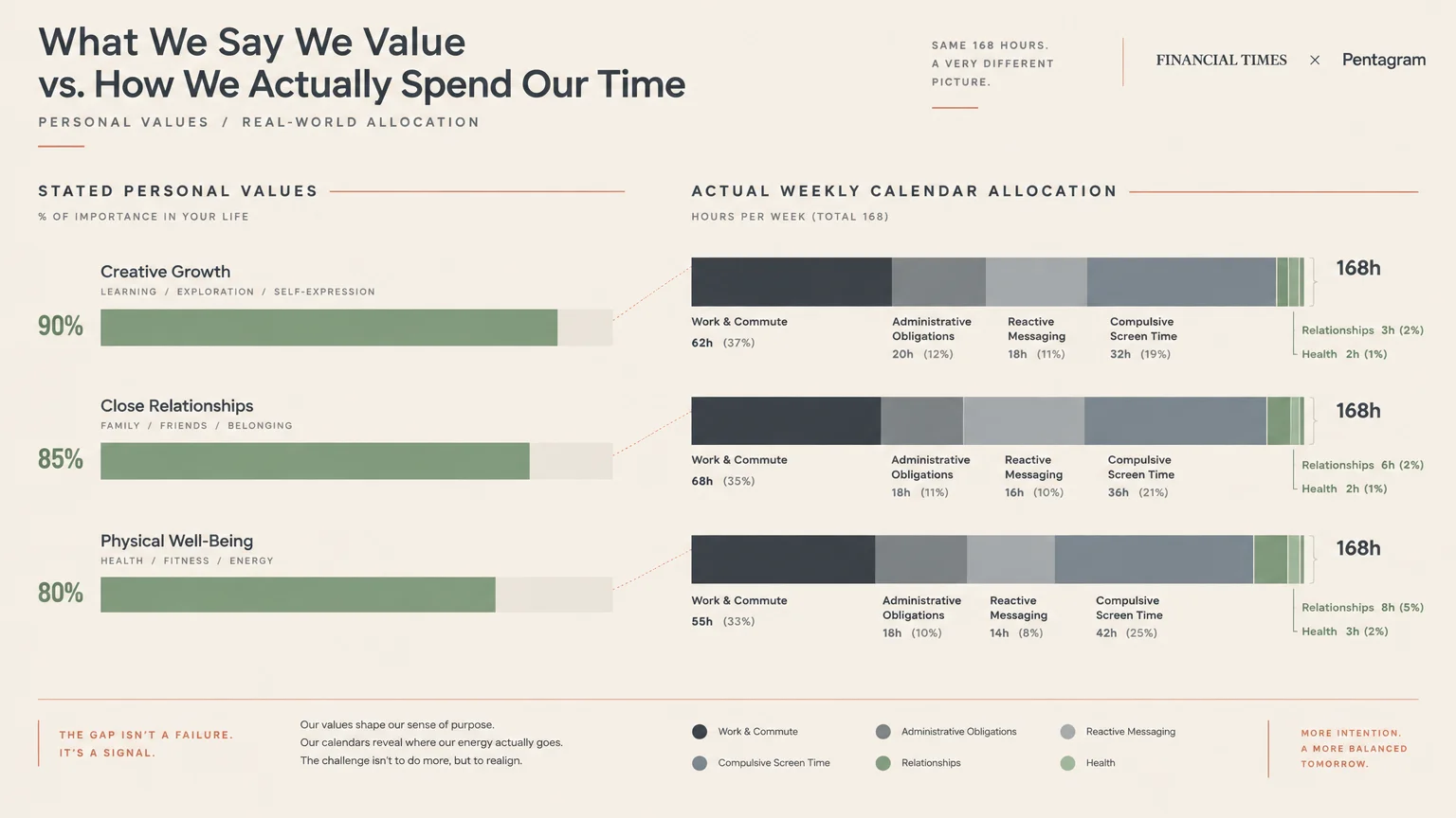 Infographic comparing high percentages of stated personal values against stacked bar charts of actual weekly time spent.