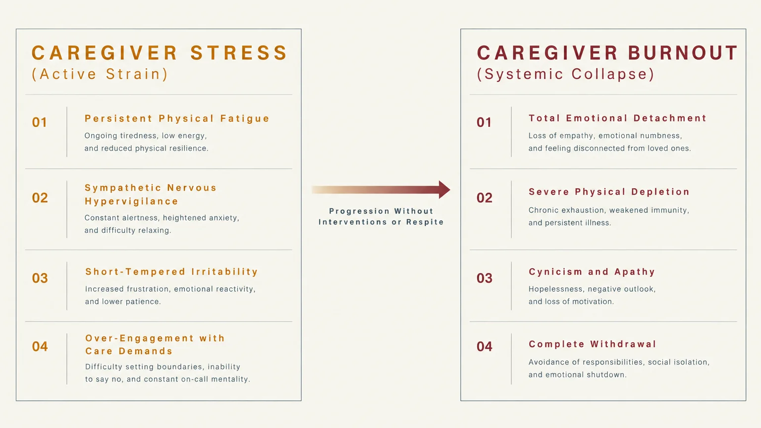 Side-by-side comparison chart listing symptoms of caregiver stress versus caregiver burnout with a connecting arrow.