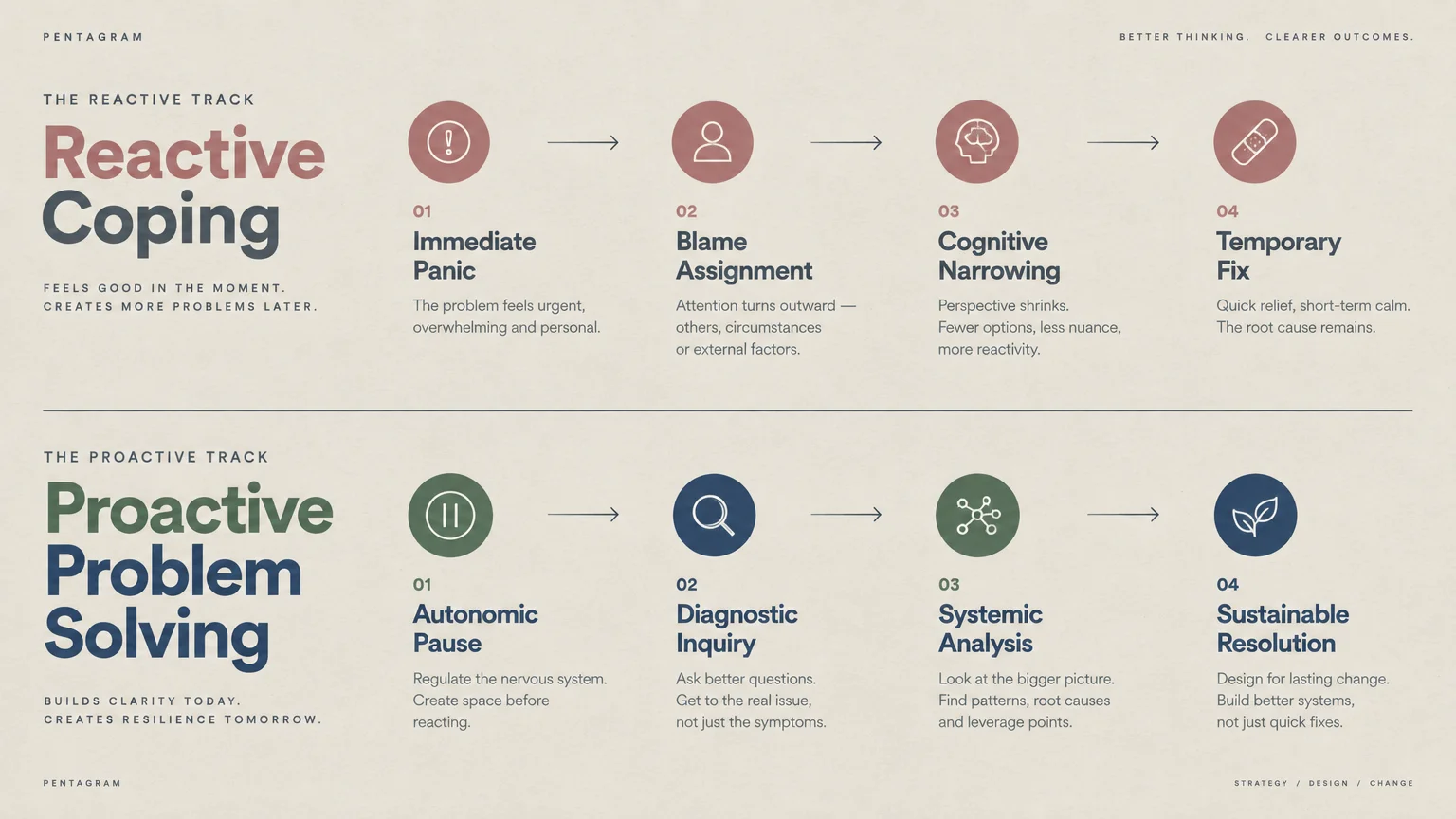 Diagram comparing four stages of Reactive Coping against four stages of Proactive Problem Solving with icons and text.