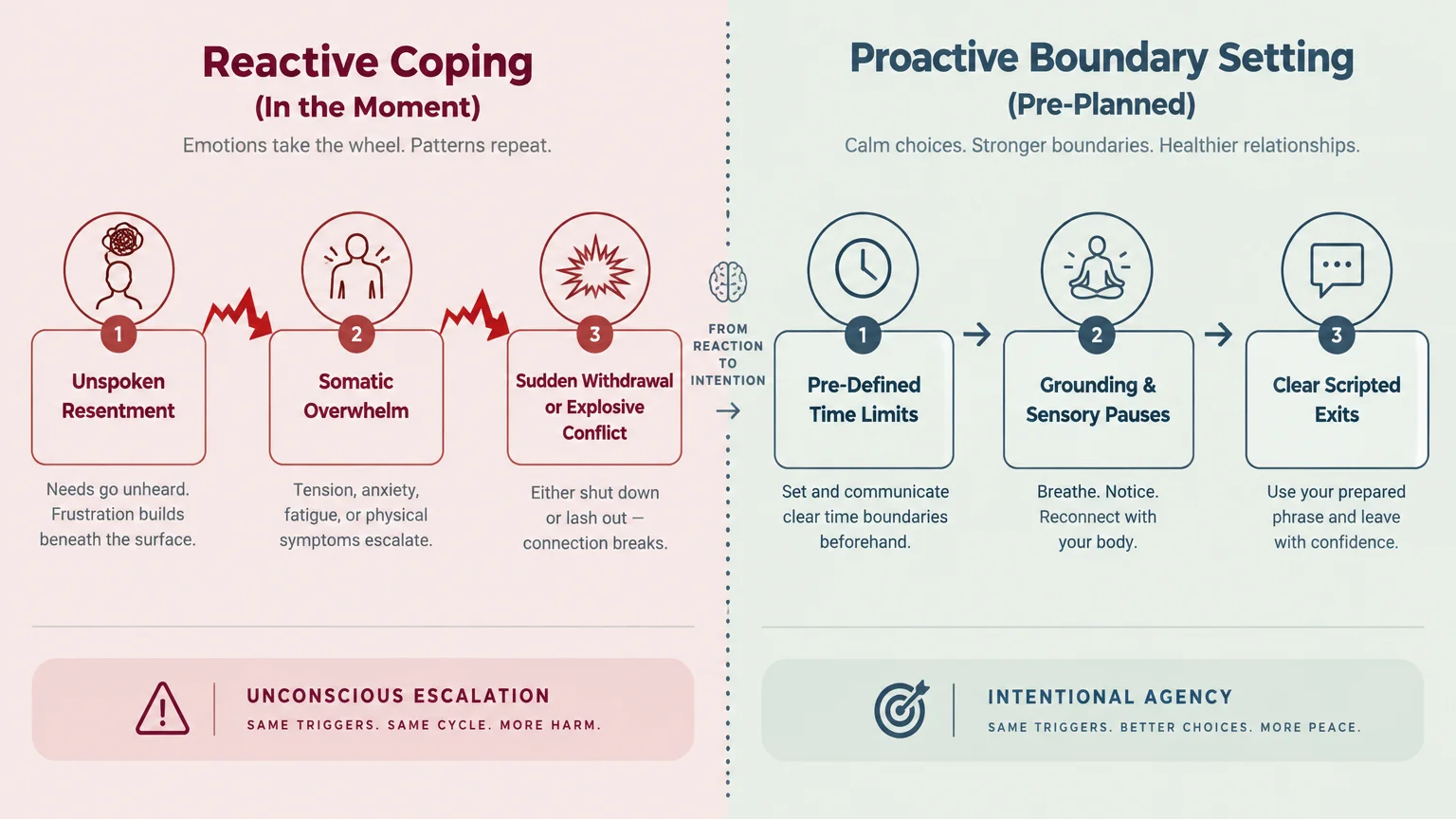 Diagram comparing three steps of reactive coping with three steps of proactive boundary setting.