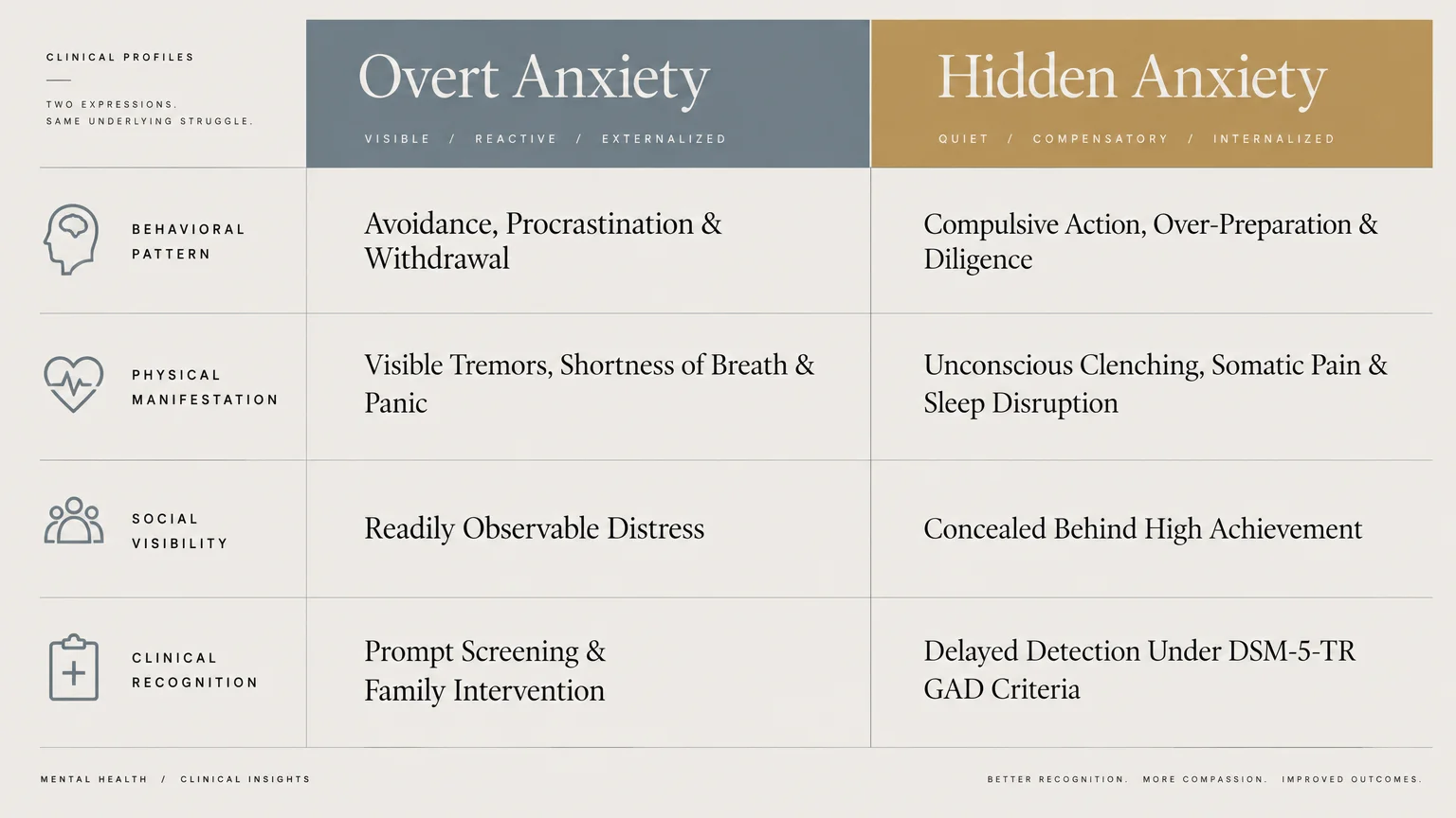 Comparison table contrasting clinical profiles of overt anxiety and hidden anxiety across behavioral and physical traits.