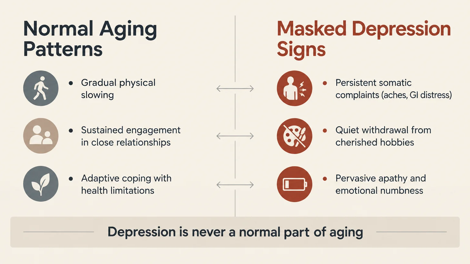Side-by-side comparison chart contrasting normal aging patterns with masked depression signs, noting depression is not normal.
