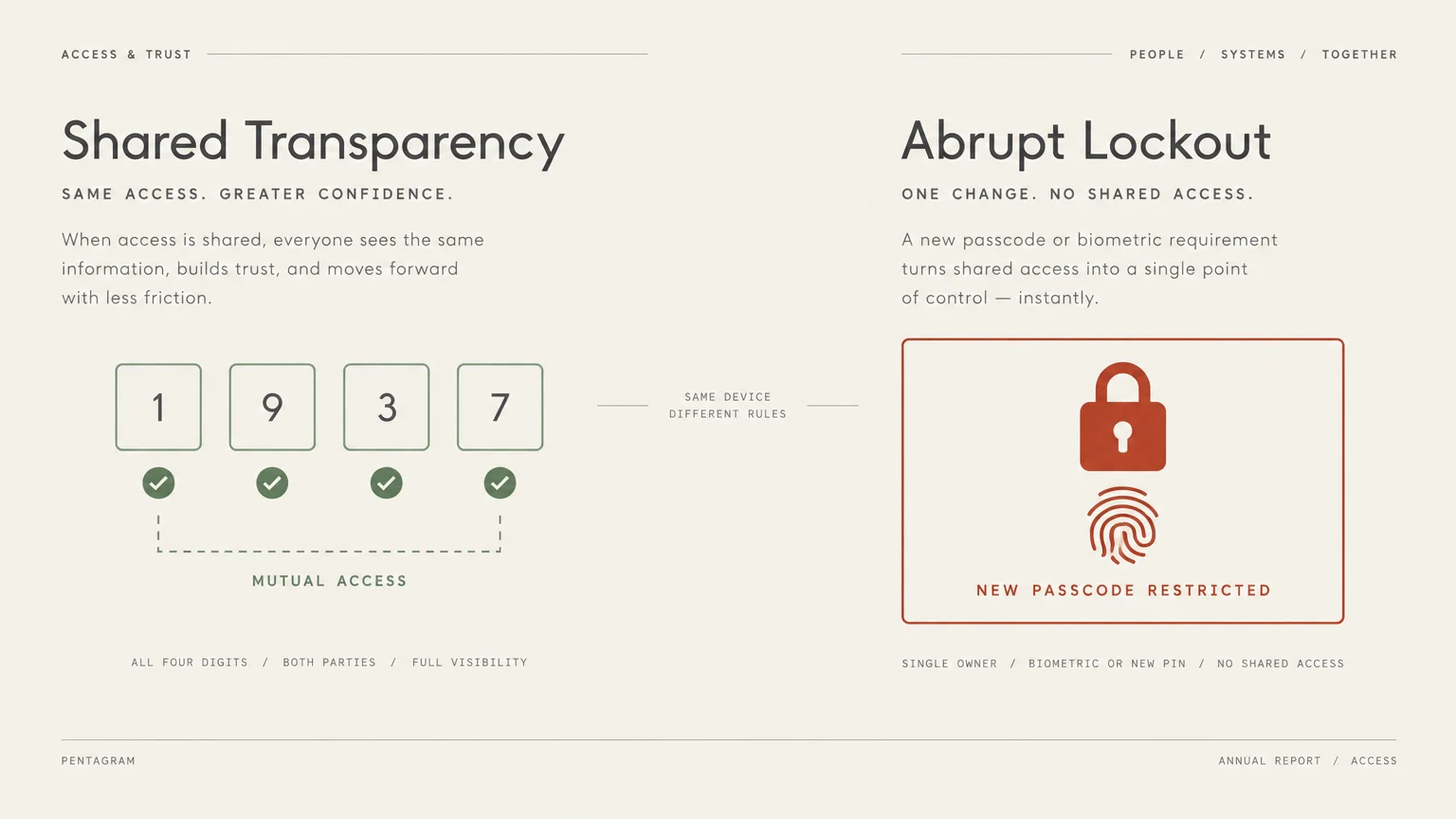 Diagram comparing shared four-digit passcode access to an abrupt lockout featuring a padlock and fingerprint icon.