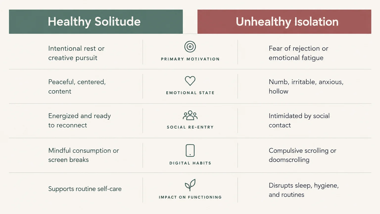 Comparison chart contrasting Healthy Solitude and Unhealthy Isolation across motivation, emotion, and daily functioning.