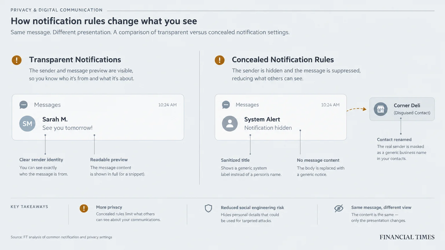 Diagram comparing transparent message previews with concealed notification rules and disguised contact names.
