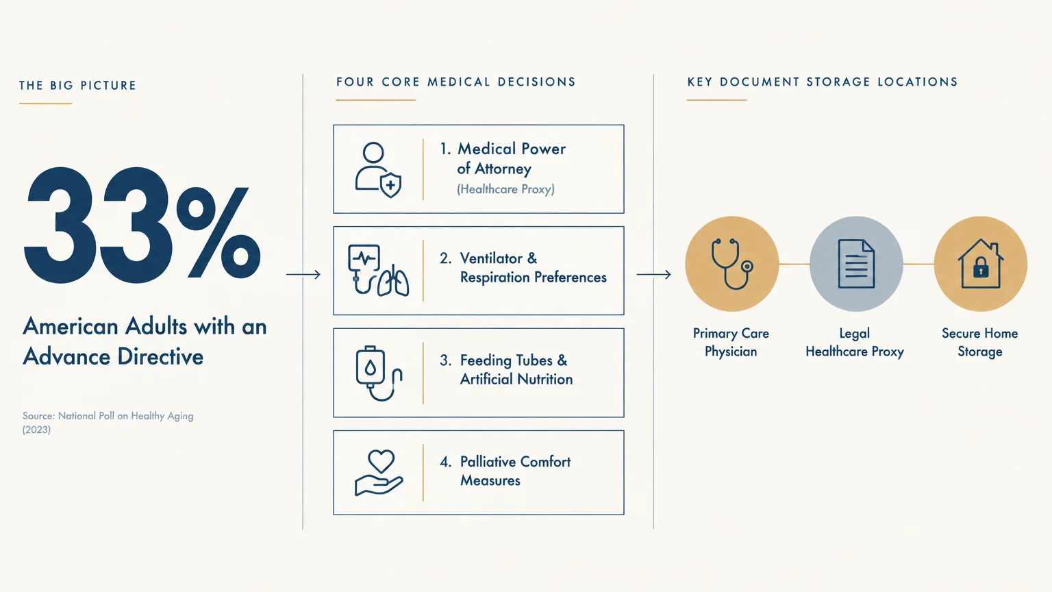 Diagram showing 33% of adults have advance directives alongside four core medical decisions and key document storage locations.