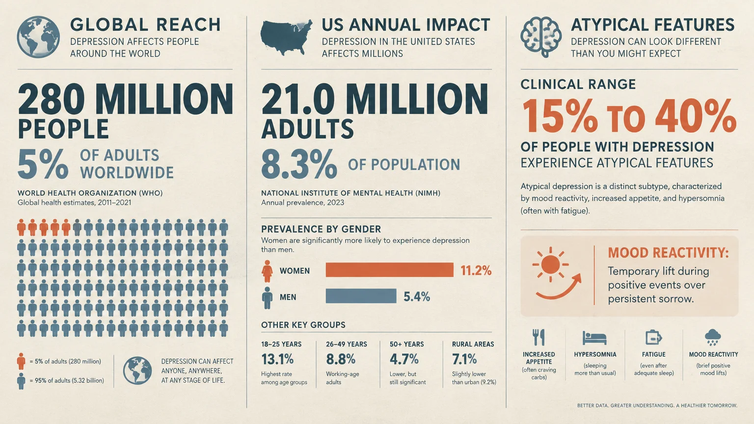 Infographic detailing global and US depression statistics alongside a 15% to 40% clinical range for atypical features.