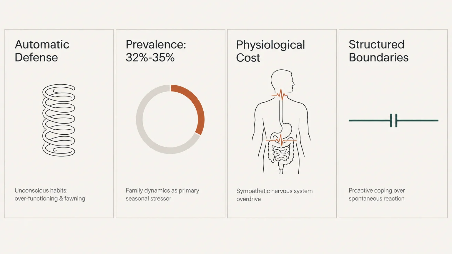 Four panels with icons representing Automatic Defense, Prevalence, Physiological Cost, and Structured Boundaries.