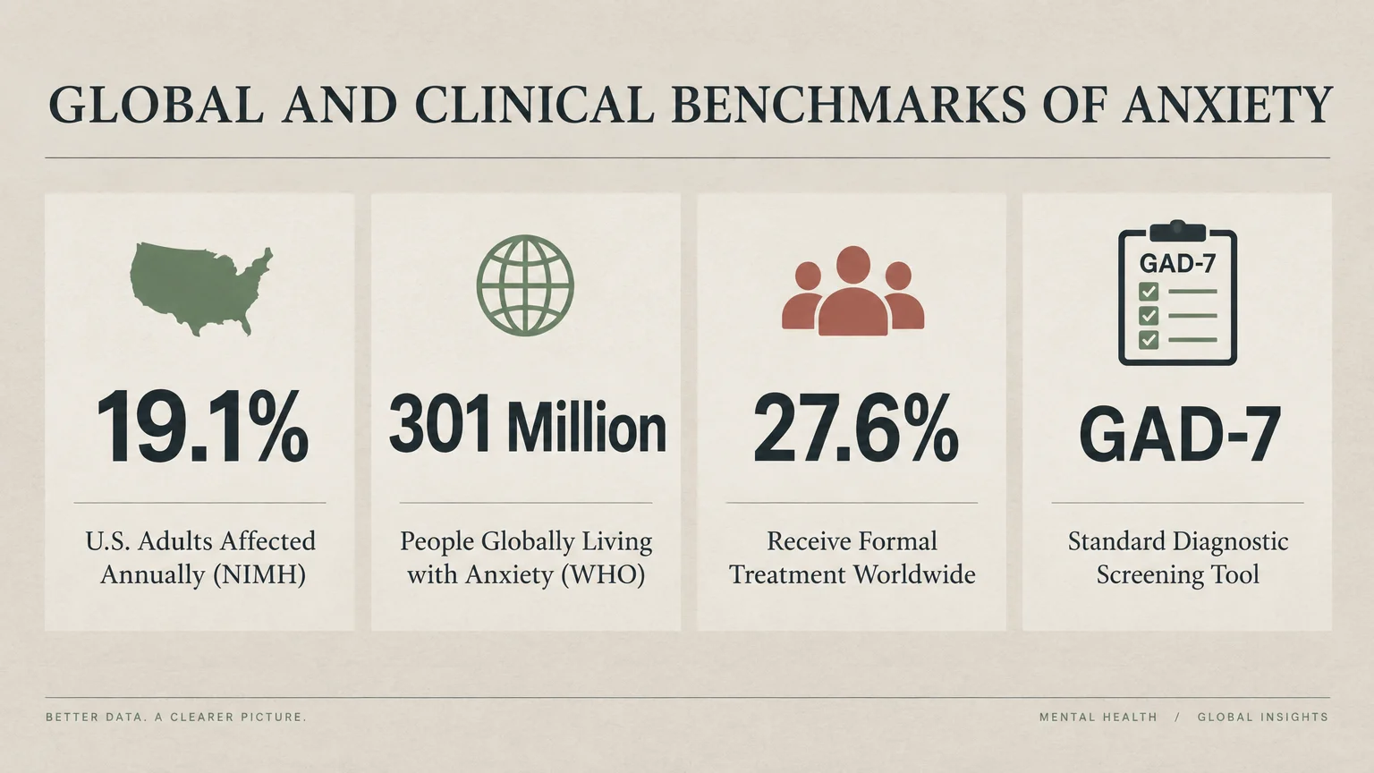 Infographic showing anxiety benchmarks: 19.1% US adults, 301 million globally, 27.6% treated, and the GAD-7 screening tool.