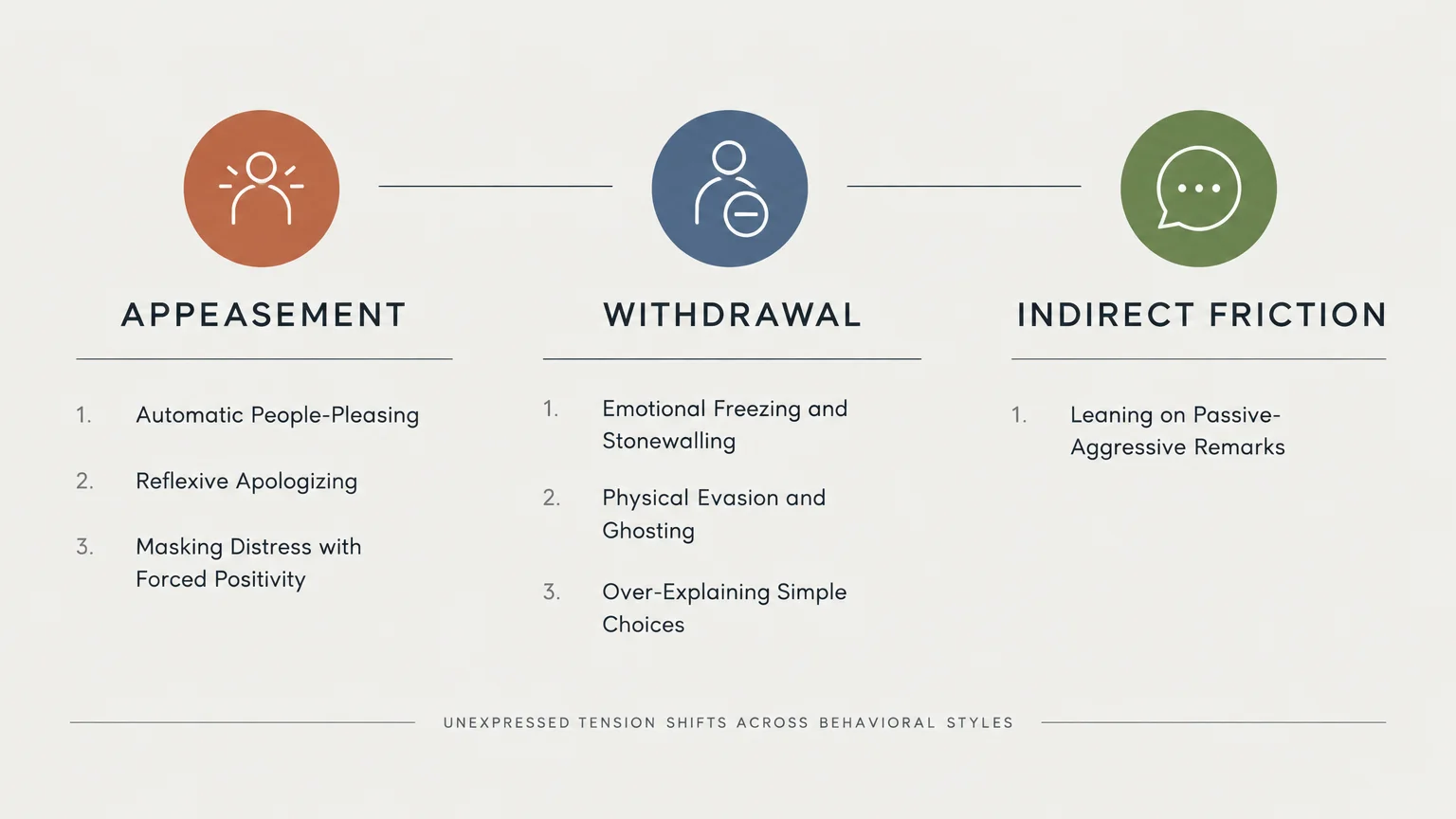 Diagram categorizing conflict avoidance behaviors under three headings: Appeasement, Withdrawal, and Indirect Friction.