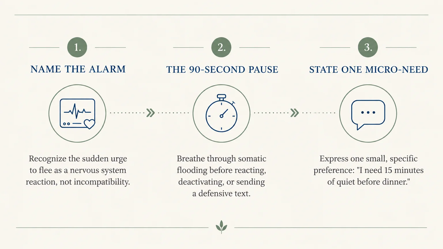 Three-step diagram: Name the Alarm, The 90-Second Pause, and State One Micro-Need, connected by arrows with icons.