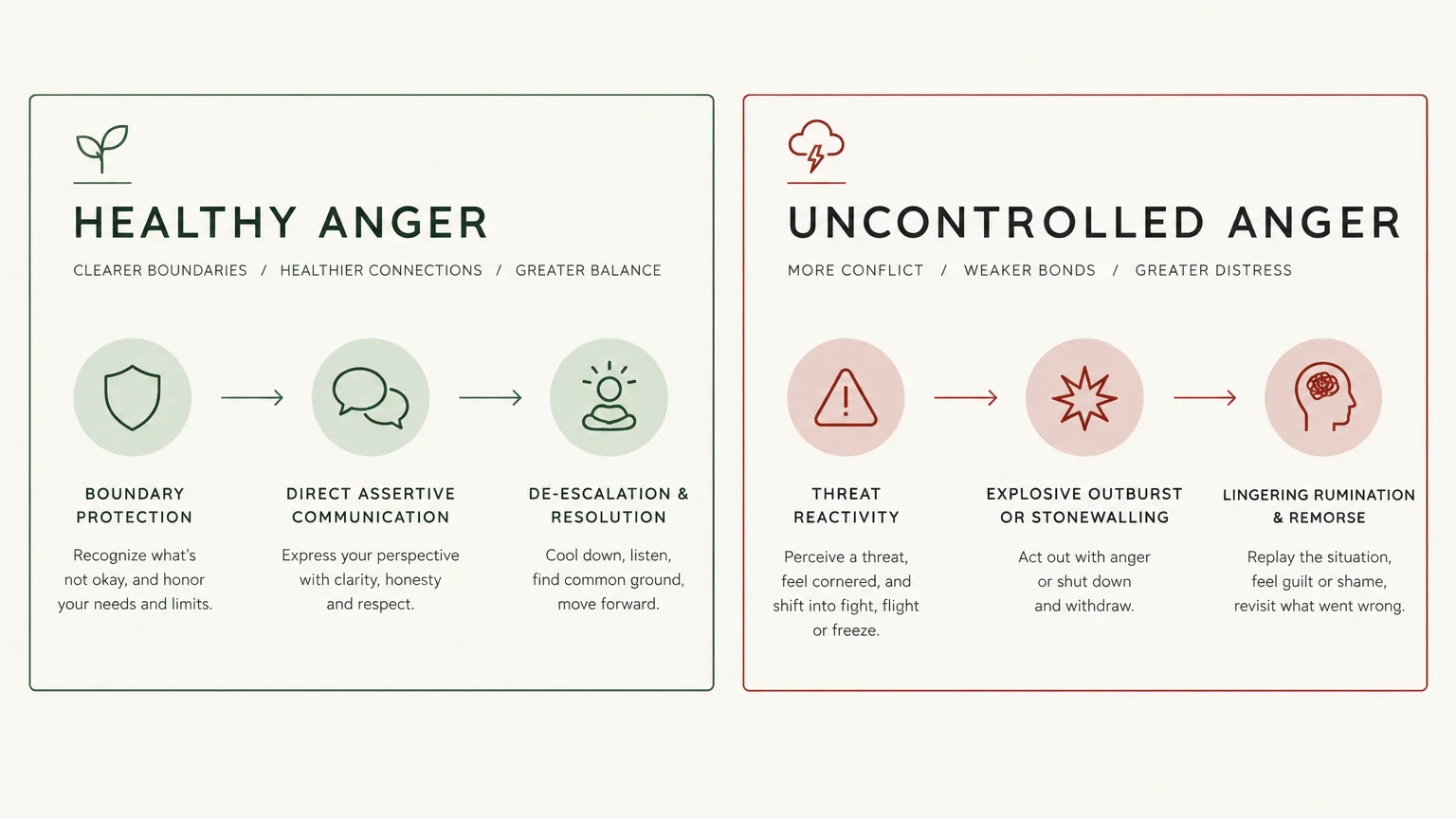 Diagram comparing the steps of healthy anger in green against uncontrolled anger in red using icons and text.