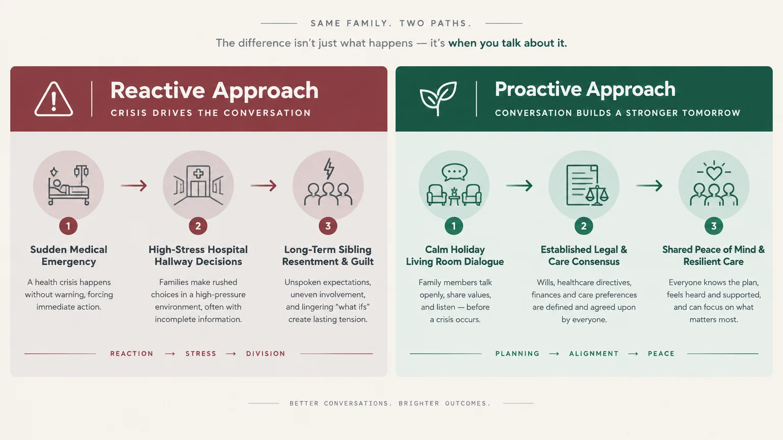 Side-by-side comparison diagram showing steps of a Reactive Approach versus a Proactive Approach for family discussions.