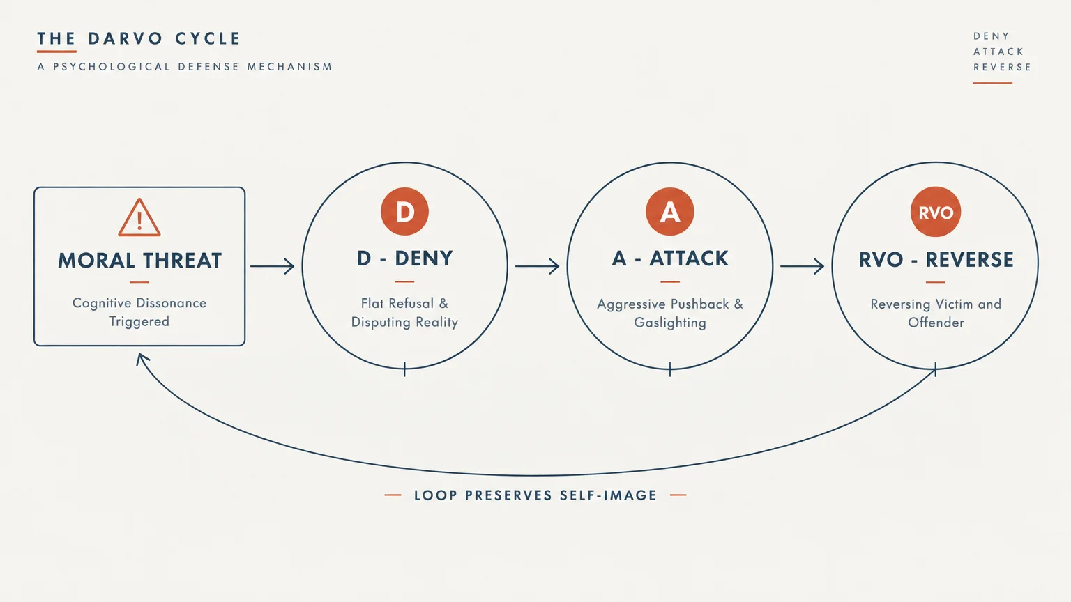 Diagram of the DARVO cycle showing moral threat leading through steps to deny, attack, and reverse victim and offender.