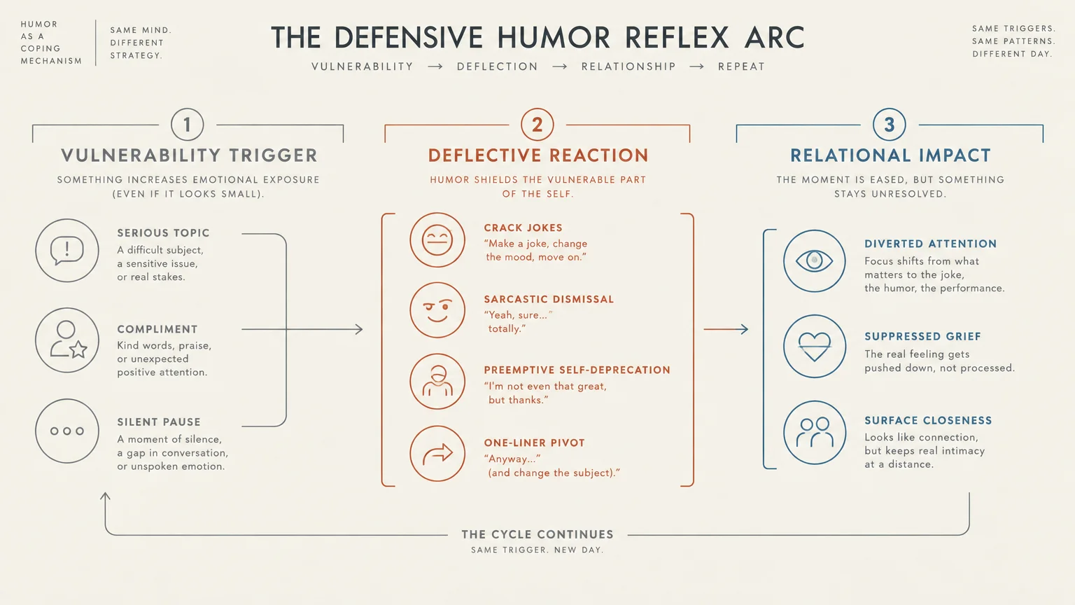 Diagram of the Defensive Humor Reflex Arc showing steps from vulnerability triggers to deflective reactions and impact.