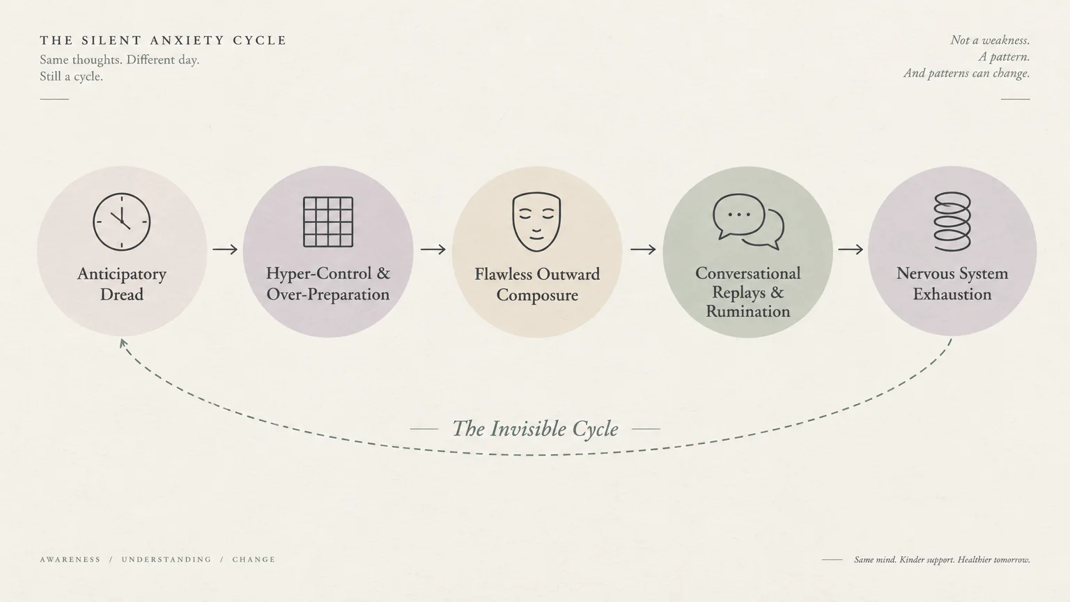 Diagram showing five stages of the silent anxiety cycle, from anticipatory dread to nervous system exhaustion.